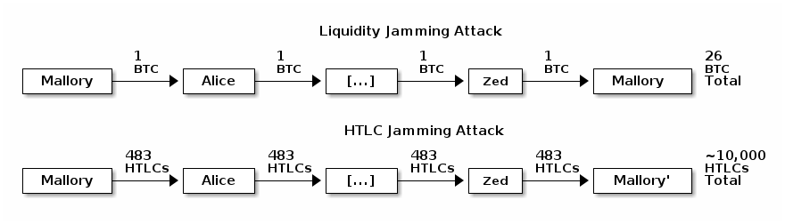 Illustration of two different jamming attacks