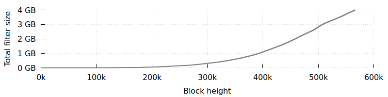 Plot of filter size over block height