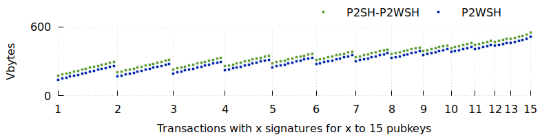 Plot of multisig transaction sizes with P2SH-P2WSH and P2WSH