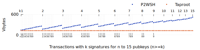 Size of taproot multisig compared to P2WSH