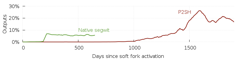 P2SH adoption speed versus native segwit.  Segwit line is aggregation of both P2WPKH and P2WSH