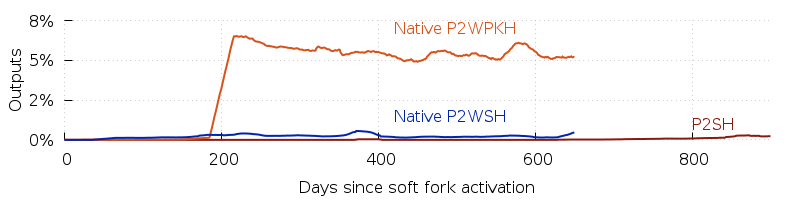 P2SH adoption speed versus native segwit.  Separate lines for P2WPKH and P2WSH