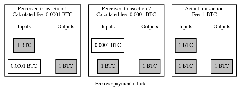 Fee overpayment attack illustration