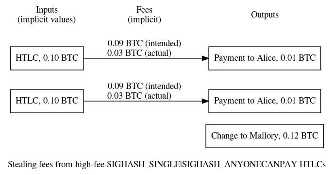 Using a change output to steal fees from HTLCs that overpay fees