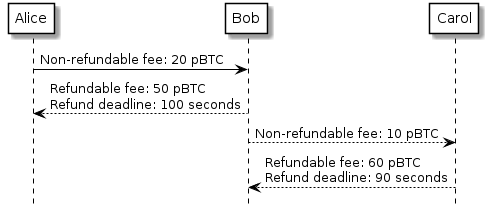 Alice routes a payment through Bob to Carol with bi-directional upfront fees