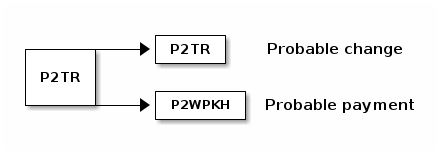 Example transaction P2TR -> {P2WPKH, P2TR}