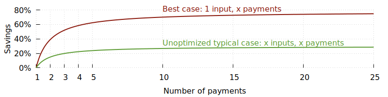 Saving rates for best and typical cases of payment batching