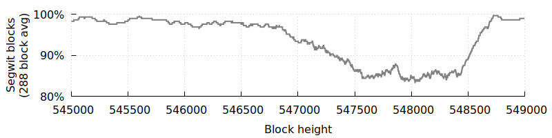 Percentage of blocks including segwit transactions, last several weeks